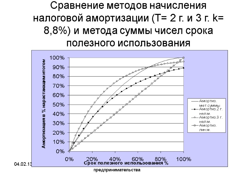 04.02.13 Экономика предприятия и предпринимательства 110 Сравнение методов начисления налоговой амортизации (Т= 2 г. 04.02.13 Экономика предприятия и предпринимательства 110 Сравнение методов начисления налоговой амортизации (Т= 2 г.